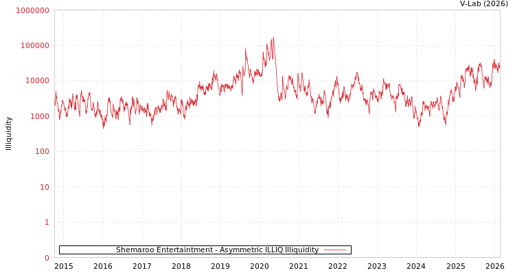 graph of Shemaroo Entertaintment ILLIQ-AMEM