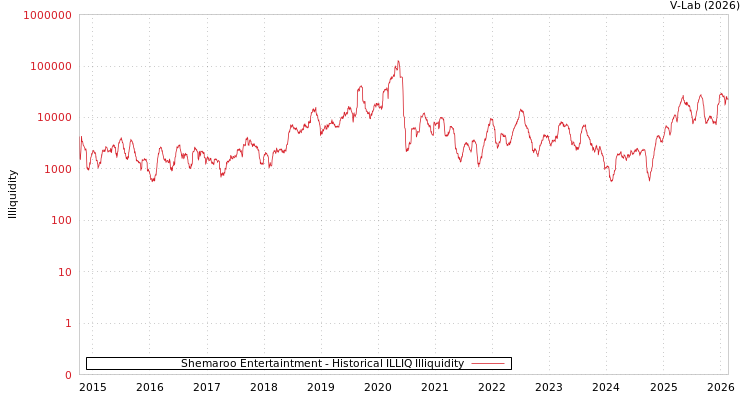 graph of Shemaroo Entertaintment ILLIQ-HIST