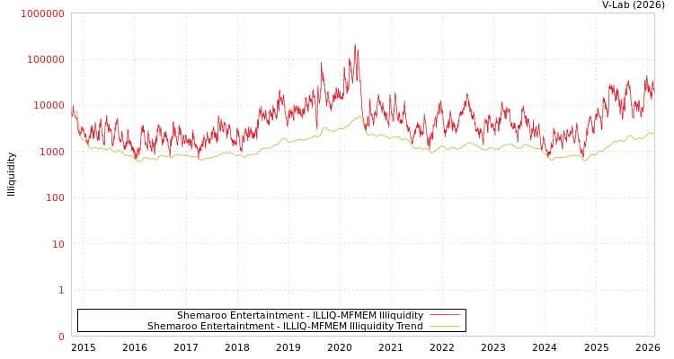 graph of Shemaroo Entertaintment ILLIQ-MFMEM