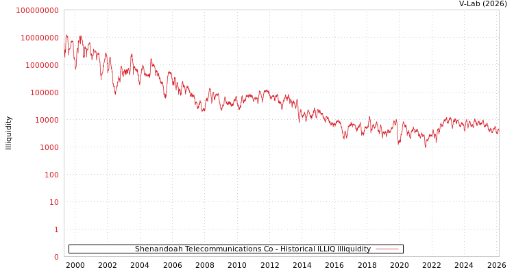 graph of Shenandoah Telecommunications Co ILLIQ-HIST