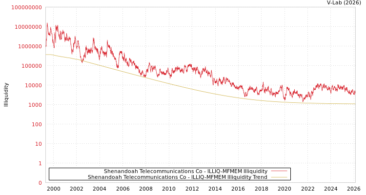 graph of Shenandoah Telecommunications Co ILLIQ-MFMEM