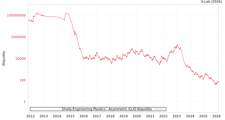 graph of Shaily Engineering Plastics ILLIQ-AMEM
