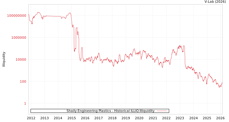 graph of Shaily Engineering Plastics ILLIQ-HIST