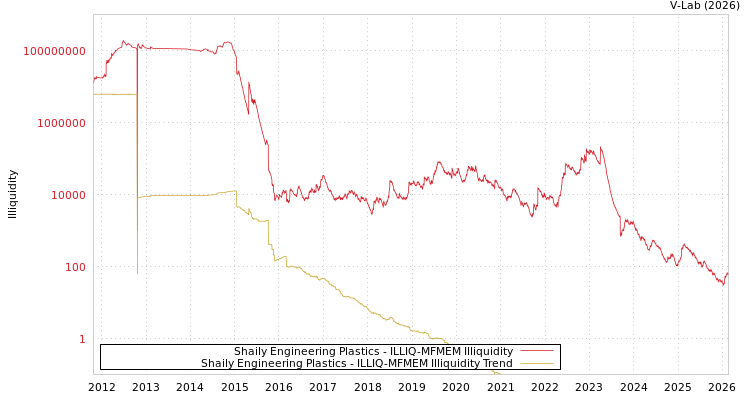 graph of Shaily Engineering Plastics ILLIQ-MFMEM
