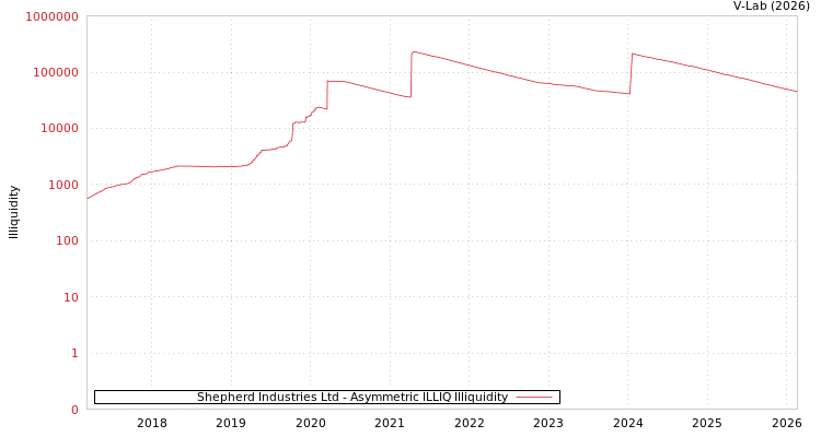 graph of Shepherd Industries Ltd ILLIQ-AMEM