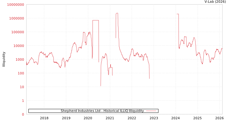 graph of Shepherd Industries Ltd ILLIQ-HIST