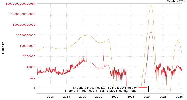 graph of Shepherd Industries Ltd ILLIQ-SMEM