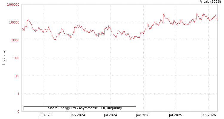 graph of Shera Energy Ltd ILLIQ-AMEM