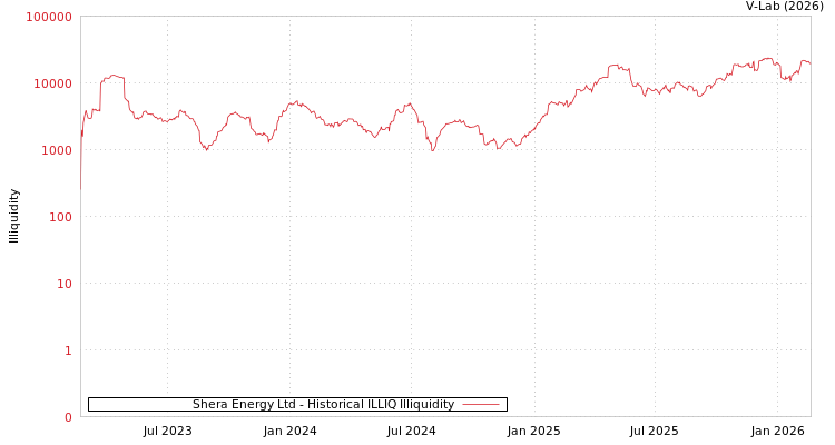 graph of Shera Energy Ltd ILLIQ-HIST