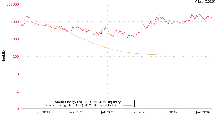 graph of Shera Energy Ltd ILLIQ-MFMEM
