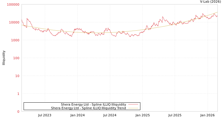 graph of Shera Energy Ltd ILLIQ-SMEM