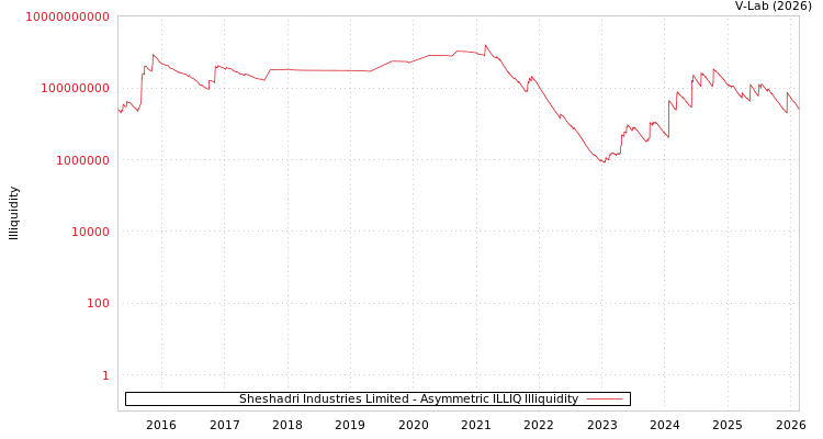 graph of Sheshadri Industries Limited ILLIQ-AMEM