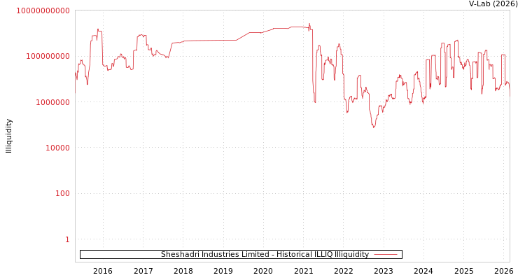 graph of Sheshadri Industries Limited ILLIQ-HIST