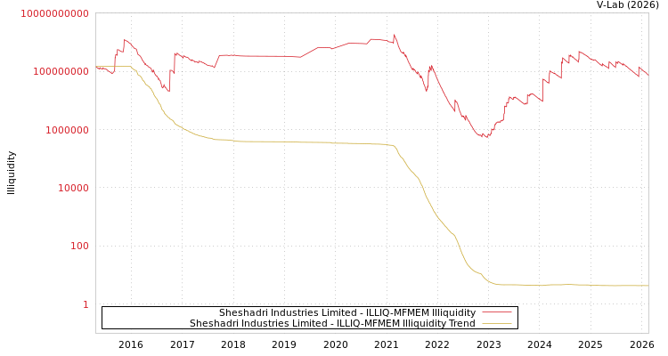 graph of Sheshadri Industries Limited ILLIQ-MFMEM