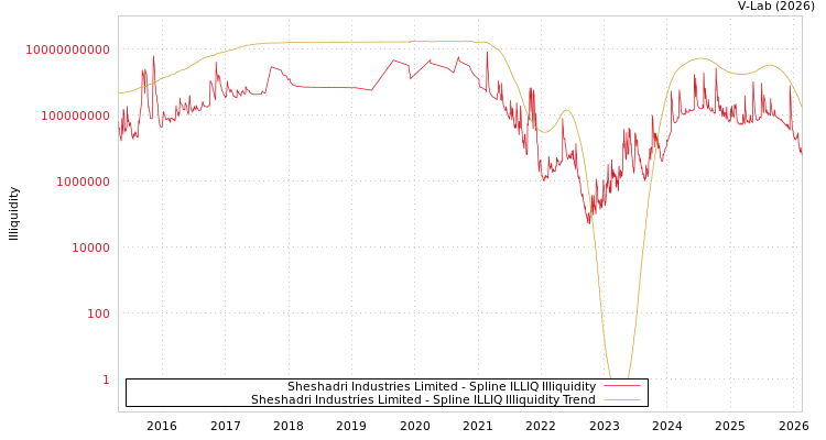 graph of Sheshadri Industries Limited ILLIQ-SMEM