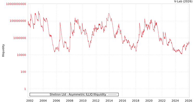 graph of Shetron Ltd ILLIQ-AMEM