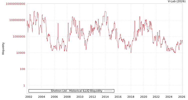 graph of Shetron Ltd ILLIQ-HIST