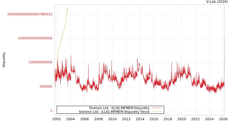 graph of Shetron Ltd ILLIQ-MFMEM
