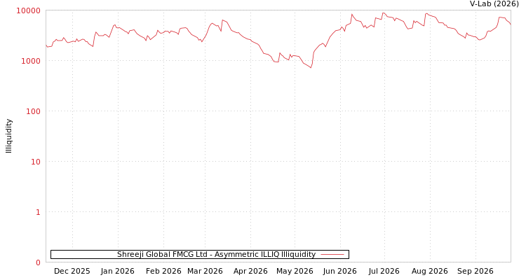 graph of Shreeji Global FMCG Ltd ILLIQ-AMEM
