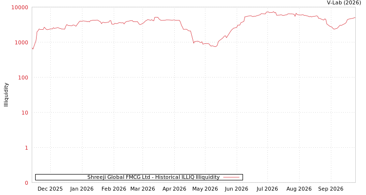 graph of Shreeji Global FMCG Ltd ILLIQ-HIST
