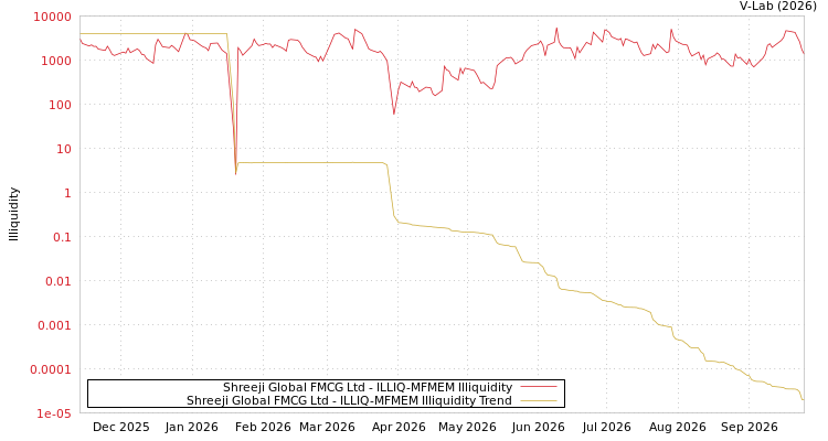 graph of Shreeji Global FMCG Ltd ILLIQ-MFMEM