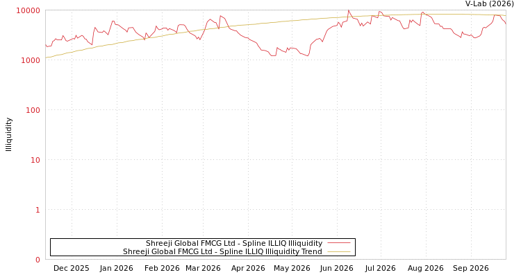 graph of Shreeji Global FMCG Ltd ILLIQ-SMEM