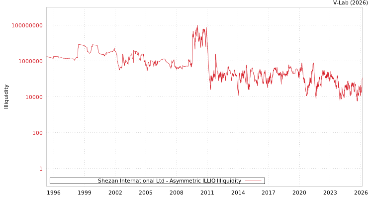graph of Shezan International Ltd ILLIQ-AMEM