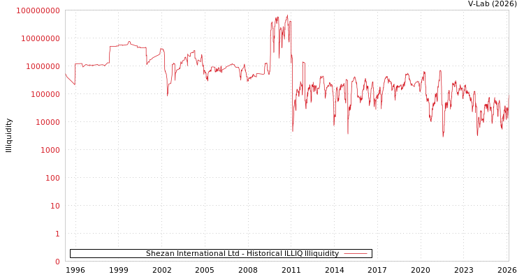 graph of Shezan International Ltd ILLIQ-HIST