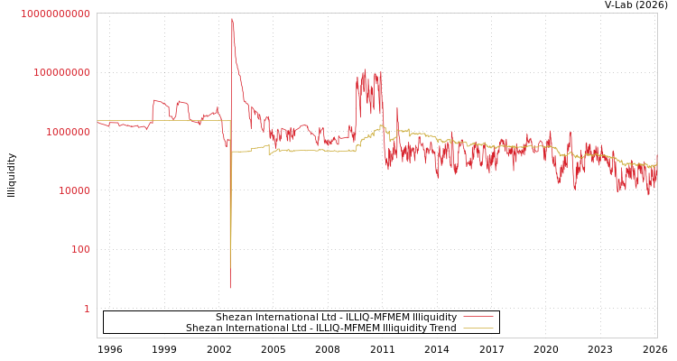 graph of Shezan International Ltd ILLIQ-MFMEM