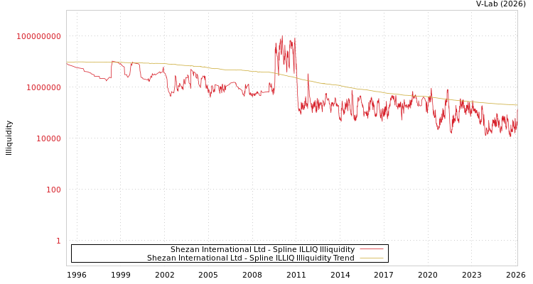 graph of Shezan International Ltd ILLIQ-SMEM