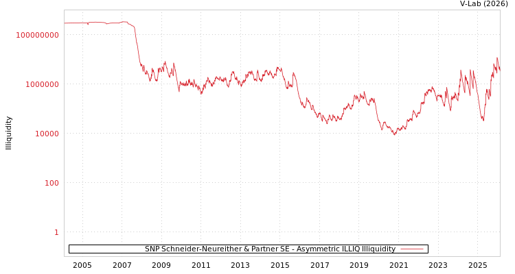 graph of SNP Schneider-Neureither & Partner SE ILLIQ-AMEM