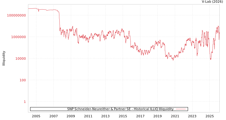 graph of SNP Schneider-Neureither & Partner SE ILLIQ-HIST