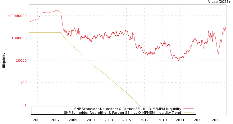 graph of SNP Schneider-Neureither & Partner SE ILLIQ-MFMEM