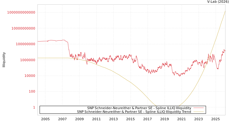 graph of SNP Schneider-Neureither & Partner SE ILLIQ-SMEM