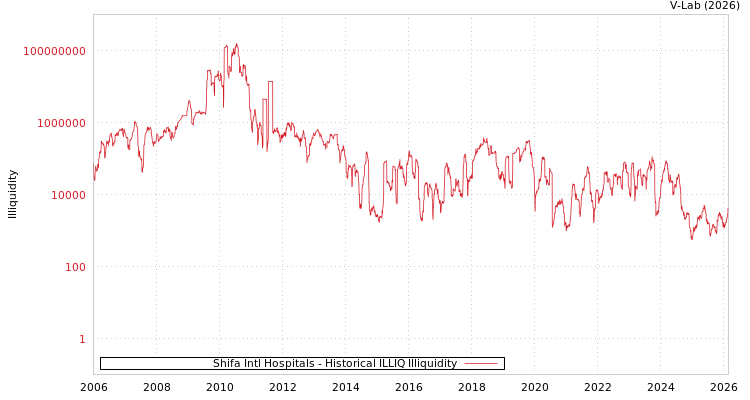 graph of Shifa Intl Hospitals ILLIQ-HIST