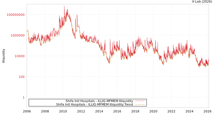 graph of Shifa Intl Hospitals ILLIQ-MFMEM