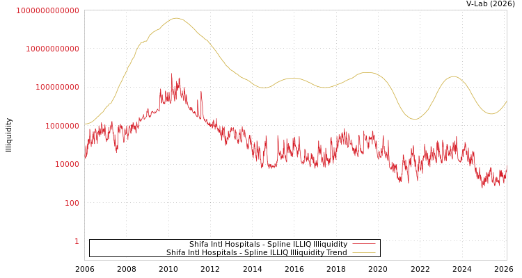 graph of Shifa Intl Hospitals ILLIQ-SMEM