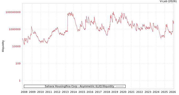 graph of Sahara Housingfina Corp ILLIQ-AMEM