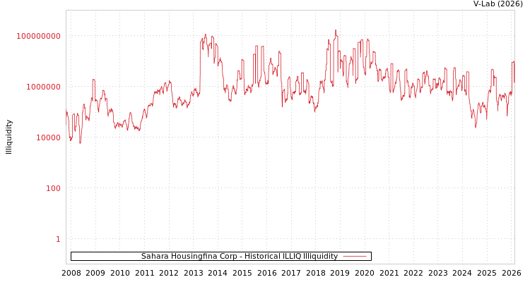graph of Sahara Housingfina Corp ILLIQ-HIST