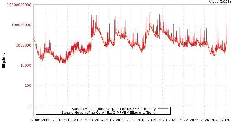 graph of Sahara Housingfina Corp ILLIQ-MFMEM