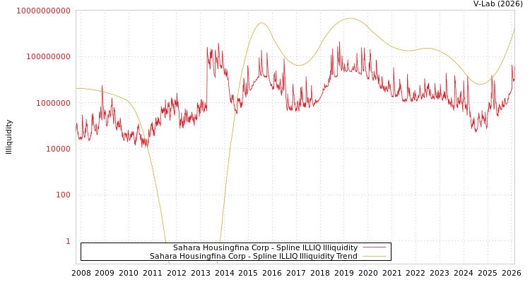 graph of Sahara Housingfina Corp ILLIQ-SMEM