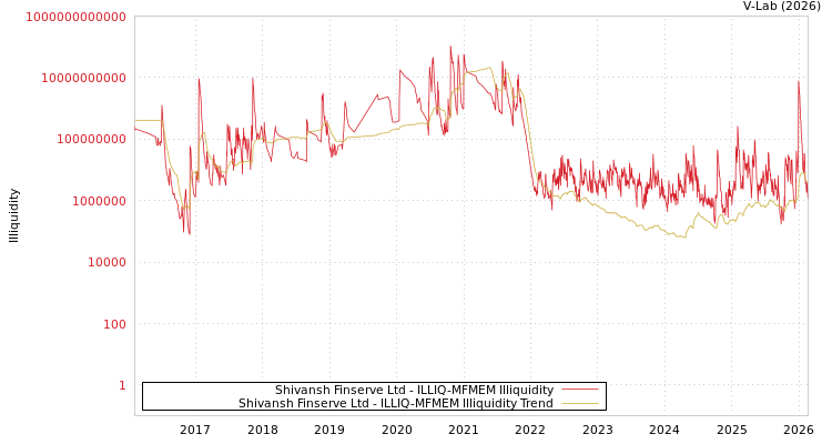 graph of Shivansh Finserve Ltd ILLIQ-MFMEM
