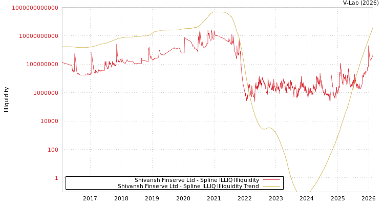 graph of Shivansh Finserve Ltd ILLIQ-SMEM