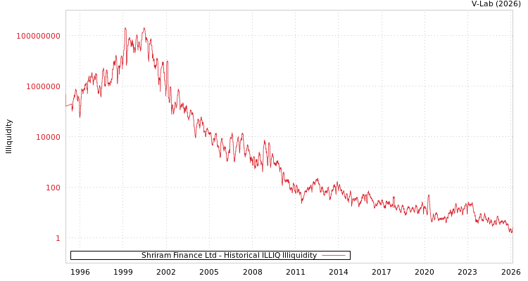graph of Shriram Finance Ltd ILLIQ-HIST