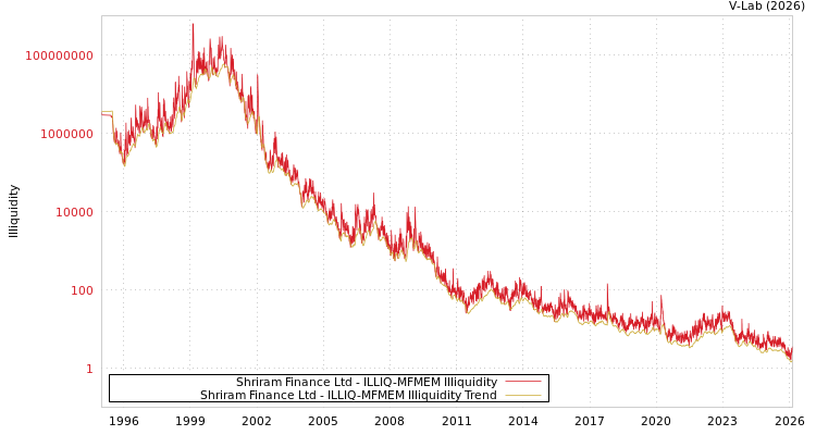 graph of Shriram Finance Ltd ILLIQ-MFMEM