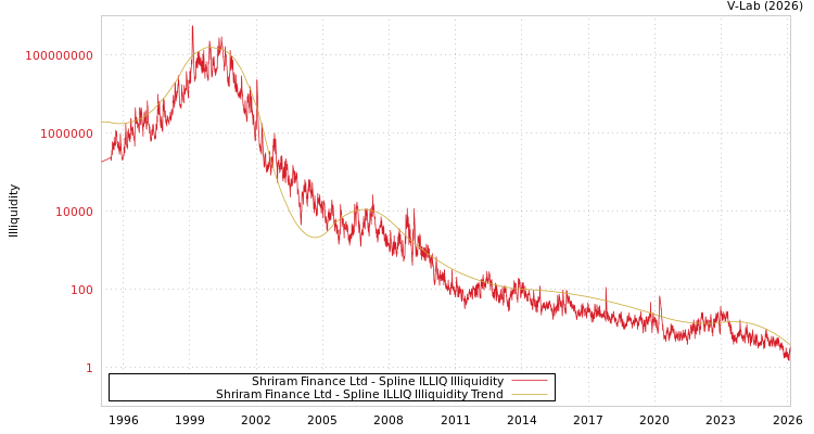 graph of Shriram Finance Ltd ILLIQ-SMEM