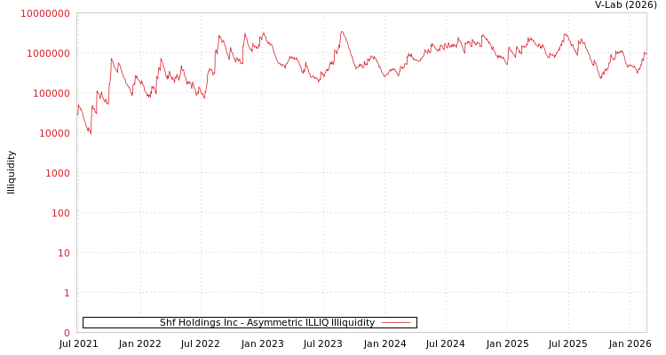 graph of Shf Holdings Inc ILLIQ-AMEM