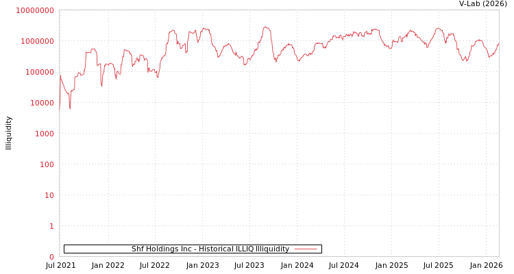 graph of Shf Holdings Inc ILLIQ-HIST