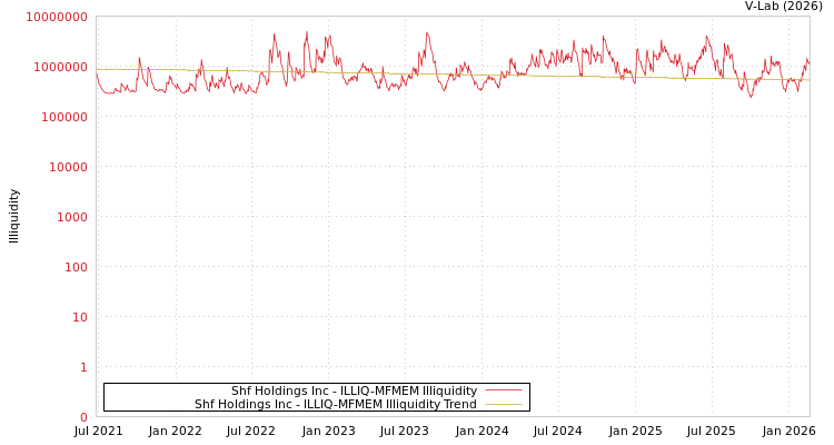 graph of Shf Holdings Inc ILLIQ-MFMEM