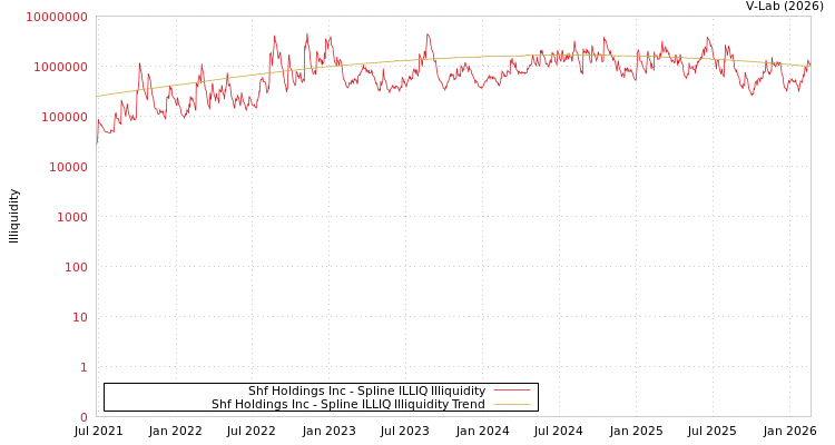 graph of Shf Holdings Inc ILLIQ-SMEM